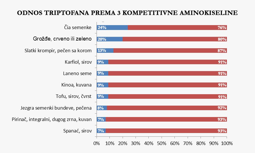 Odnos-triptofana-januar-2017.jpg